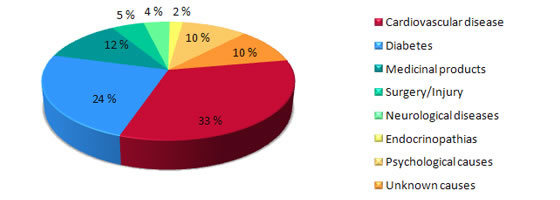 Causes of erectile dysfunction