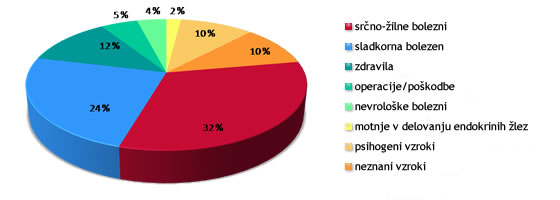 Vzroki za nastanek motnje erekcije
