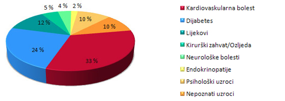 Uzroci erektilne disfunkcije